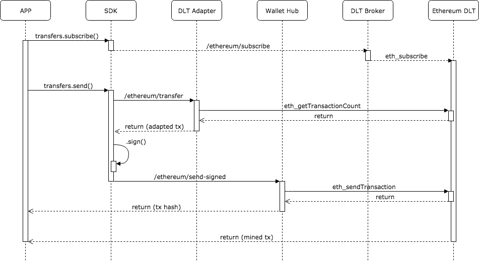 Hancock transfer flow