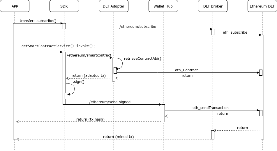 Hancock transfer flow