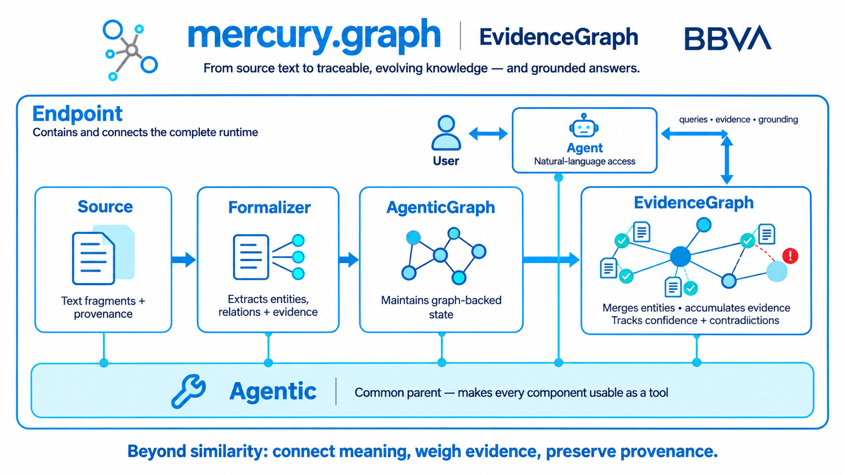 EvidenceGraph architecture